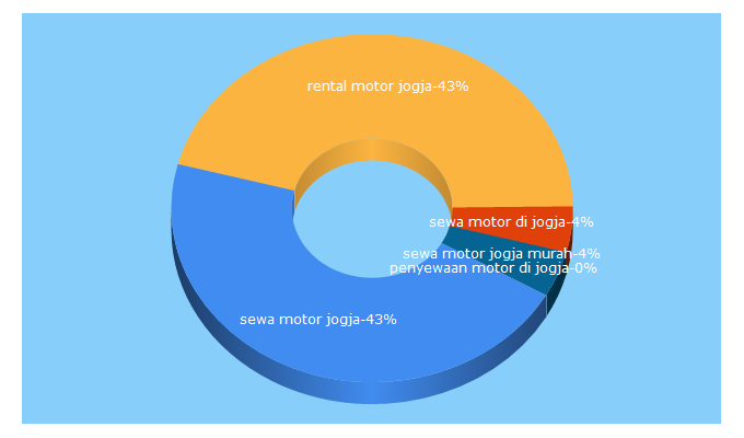 Top 5 Keywords send traffic to rentalmotorjogja.co.id