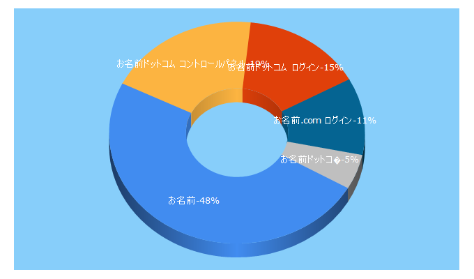 Top 5 Keywords send traffic to rentalserver.jp