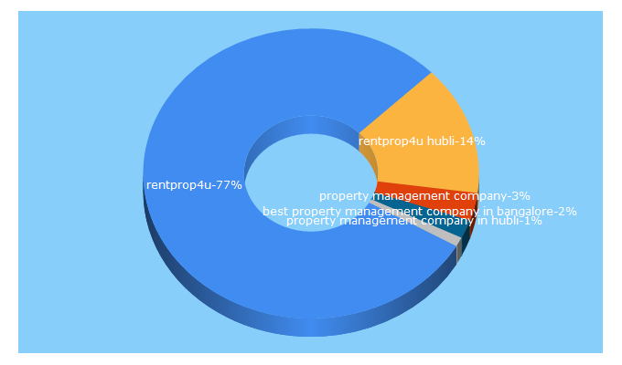 Top 5 Keywords send traffic to rentprop4u.com