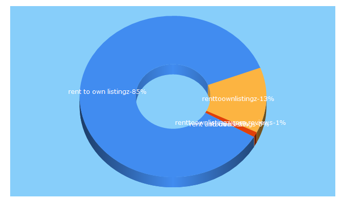 Top 5 Keywords send traffic to renttoownlistingz.com