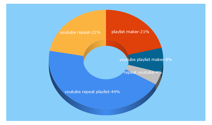 Top 5 Keywords send traffic to repeatyt.com