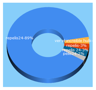 Top 5 Keywords send traffic to repelis24.is