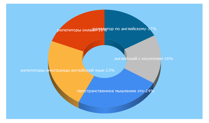 Top 5 Keywords send traffic to repetit.ru