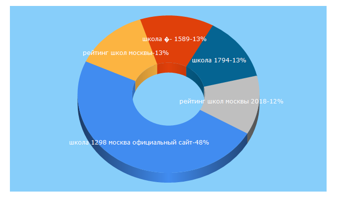 Top 5 Keywords send traffic to repetitor-general.ru