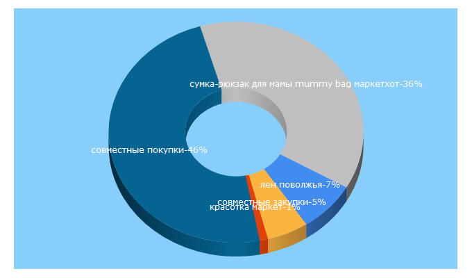 Top 5 Keywords send traffic to repka.ru