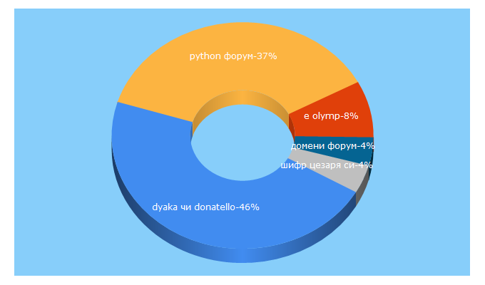 Top 5 Keywords send traffic to replace.org.ua