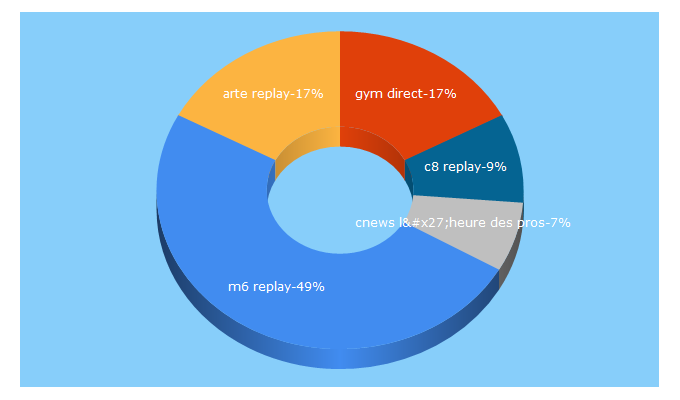 Top 5 Keywords send traffic to replay.fr