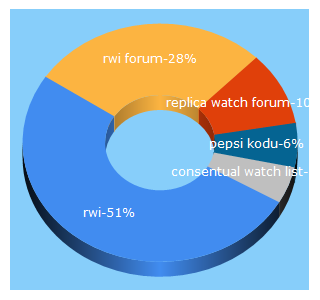 Top 5 Keywords send traffic to replica-watch.info