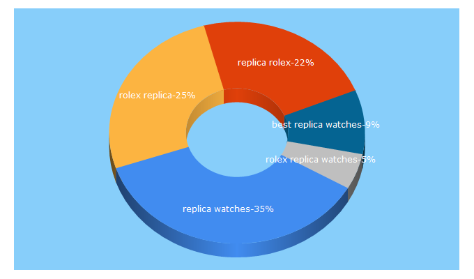 Top 5 Keywords send traffic to replicawatches.is