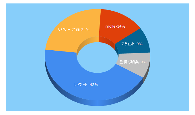 Top 5 Keywords send traffic to repmart.jp