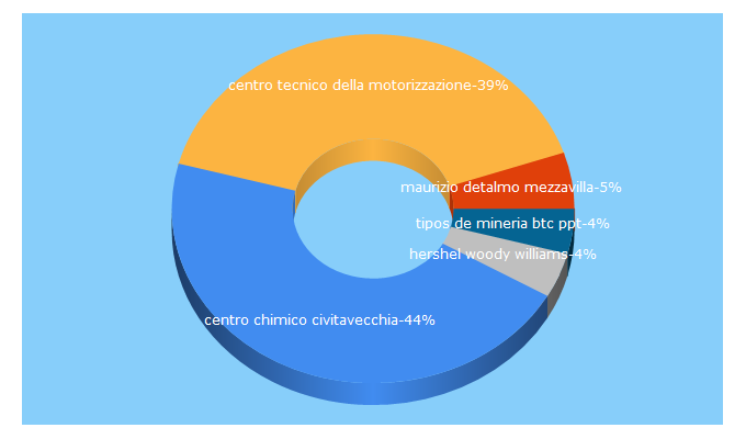 Top 5 Keywords send traffic to reportdifesa.it