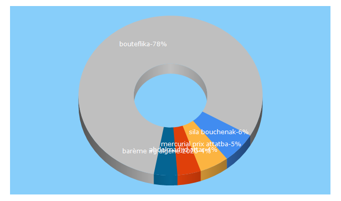 Top 5 Keywords send traffic to reporters.dz