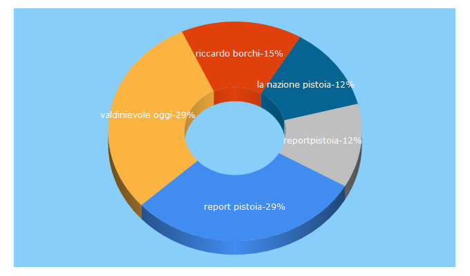 Top 5 Keywords send traffic to reportpistoia.com