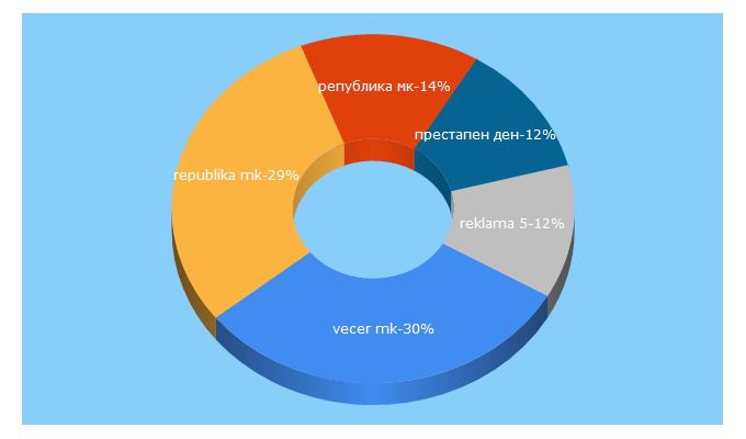 Top 5 Keywords send traffic to republika.mk