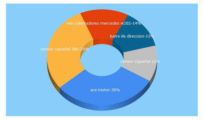 Top 5 Keywords send traffic to repuestosauto.es