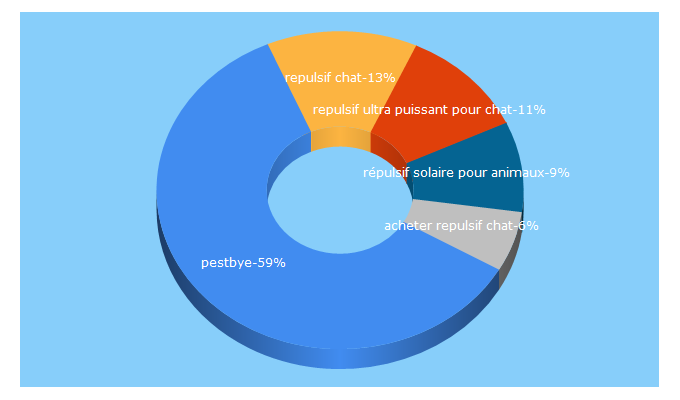 Top 5 Keywords send traffic to repulsif-chat.net