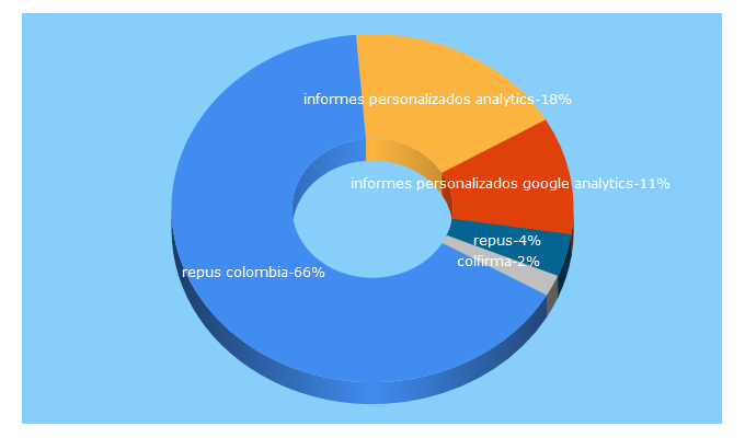 Top 5 Keywords send traffic to repuscolombia.com