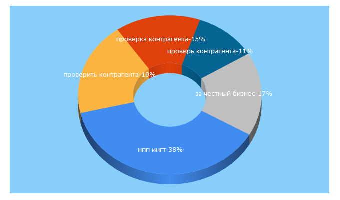 Top 5 Keywords send traffic to reputation.ru