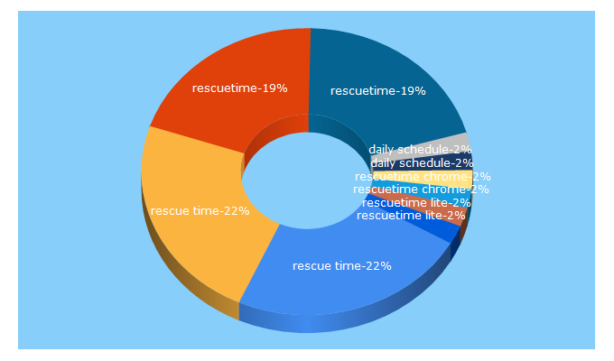 Top 5 Keywords send traffic to rescuetime.com