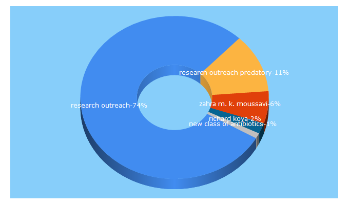 Top 5 Keywords send traffic to researchoutreach.org
