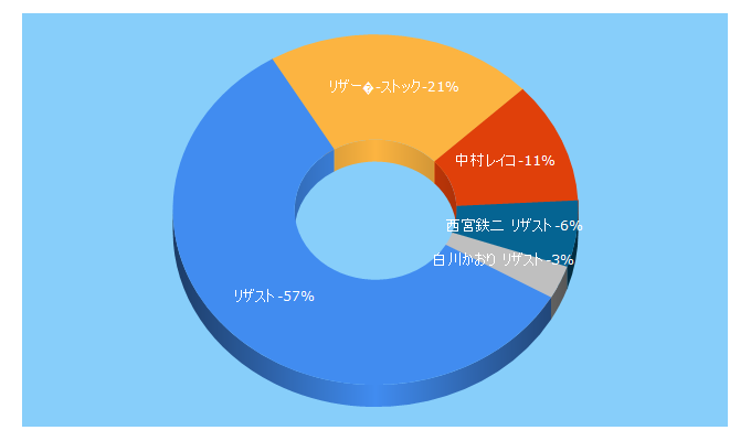 Top 5 Keywords send traffic to reservestock.jp