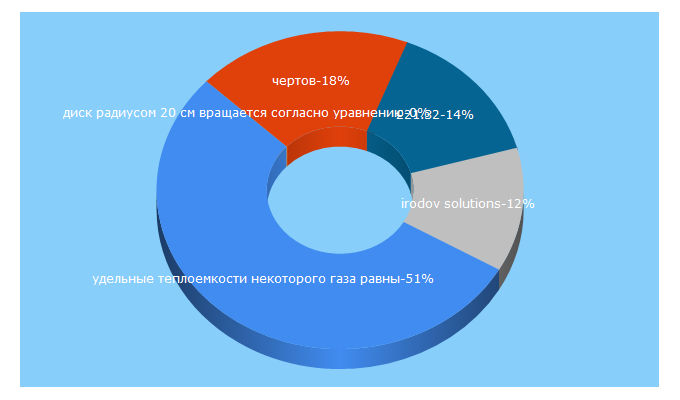 Top 5 Keywords send traffic to reshenie-zadach.com.ua