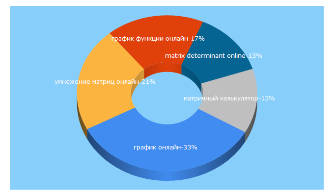 Top 5 Keywords send traffic to reshish.ru