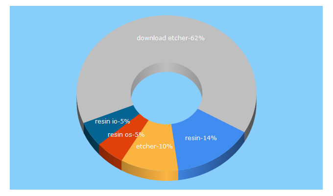 Top 5 Keywords send traffic to resin.io