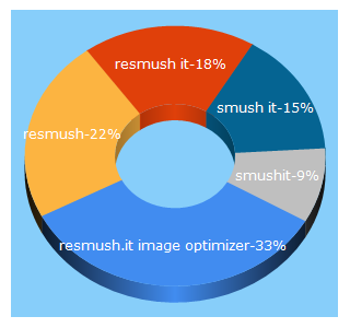 Top 5 Keywords send traffic to resmush.it