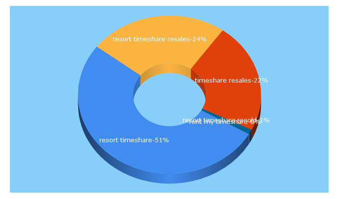 Top 5 Keywords send traffic to resorttimeshareresales.com