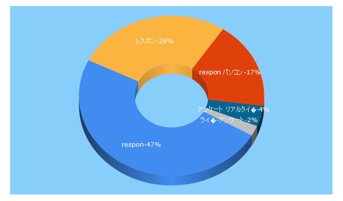 Top 5 Keywords send traffic to respon.jp