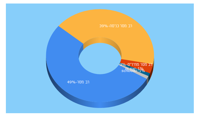 Top 5 Keywords send traffic to responder.co.il