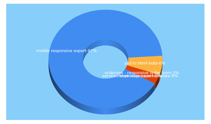 Top 5 Keywords send traffic to responsiveexpert.com