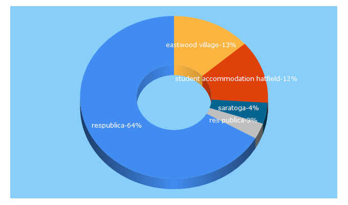 Top 5 Keywords send traffic to respublica.co.za