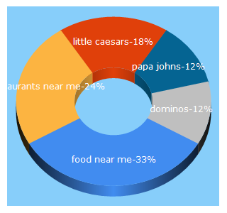 Top 5 Keywords send traffic to restaurantji.com