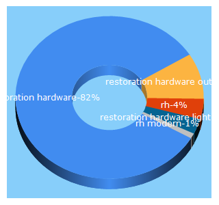 Top 5 Keywords send traffic to restorationhardware.com