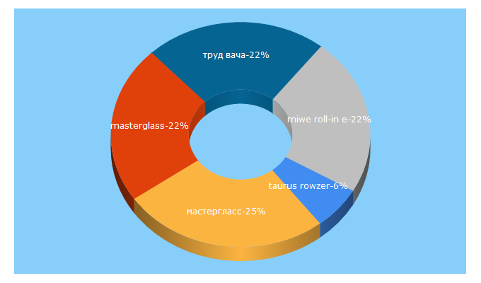 Top 5 Keywords send traffic to restpublika.com