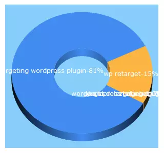 Top 5 Keywords send traffic to retargetingwiz.com