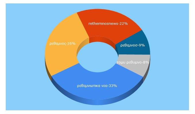 Top 5 Keywords send traffic to rethemnosnews.gr