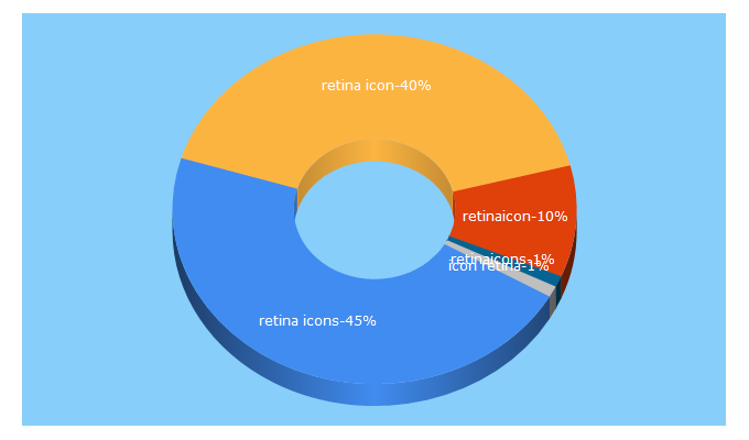 Top 5 Keywords send traffic to retinaicon.com