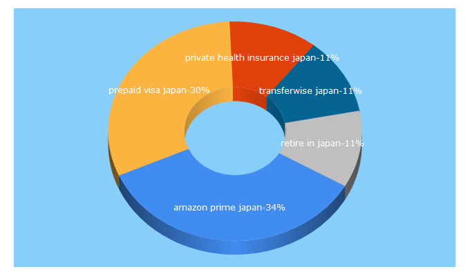 Top 5 Keywords send traffic to retirejapan.info