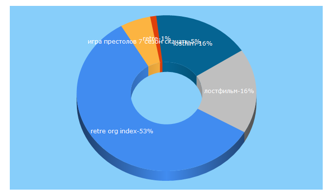 Top 5 Keywords send traffic to retre.org