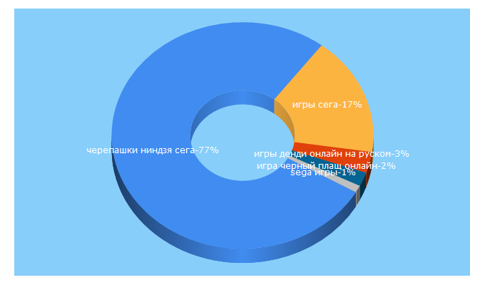 Top 5 Keywords send traffic to retro-game.ru