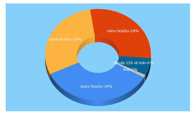 Top 5 Keywords send traffic to retro-hrackarna.cz