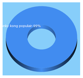 Top 5 Keywords send traffic to retrogamedealer.com