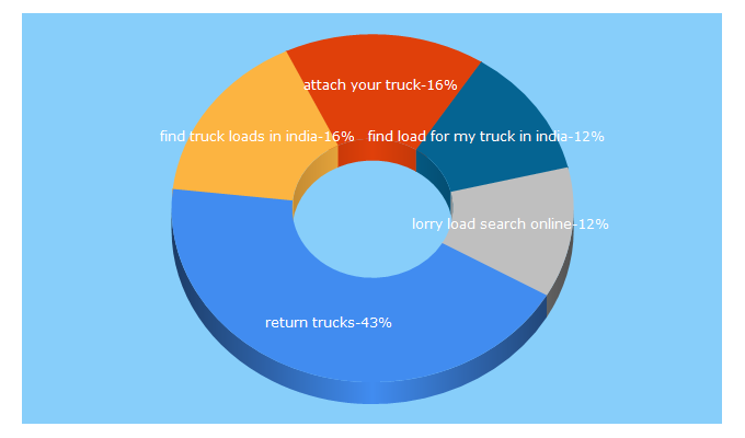 Top 5 Keywords send traffic to returntrucks.in