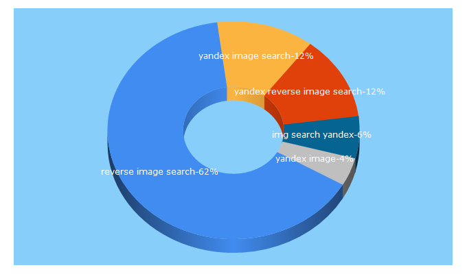 Top 5 Keywords send traffic to reverseimagesearch.org