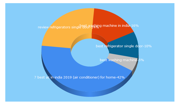 Top 5 Keywords send traffic to reviewcircles.com