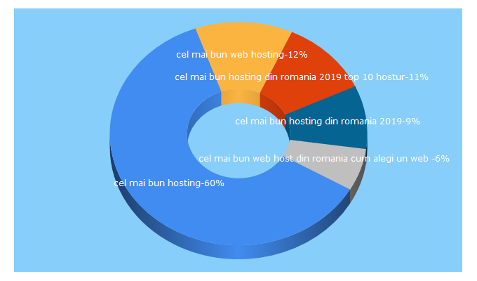 Top 5 Keywords send traffic to reviewhosting.ro