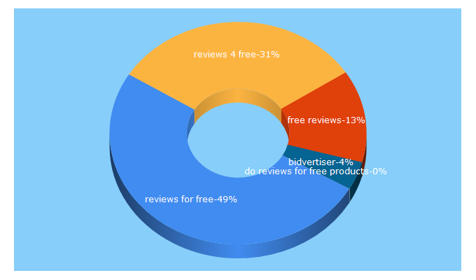 Top 5 Keywords send traffic to reviewsforfree.com